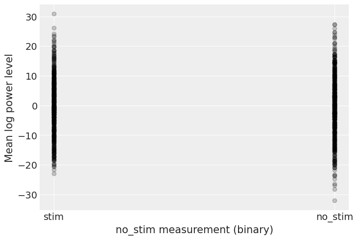 ../_images/multilevel_modeling_lfp_34_0.png