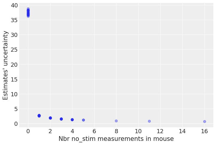 ../_images/multilevel_modeling_lfp_53_0.png