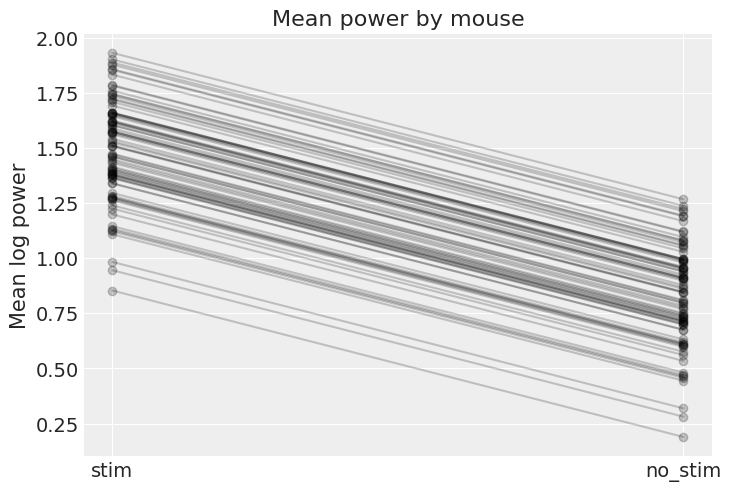 ../_images/multilevel_modeling_lfp_75_0.png